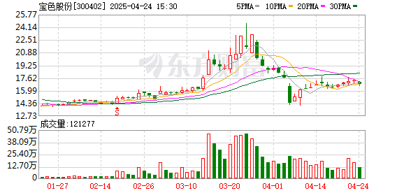 一直牛配资 宝色股份：2025年第一季度净利润约1886万元，同比增加2.62%