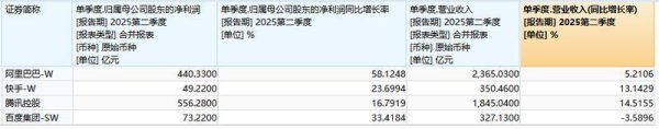 亿配资 生态整合与“割肉”聚焦，半年报中腾讯阿里等大厂的“AI战术”