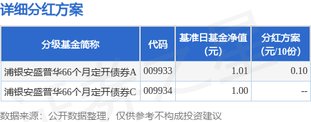 创盈配资 基金分红：浦银安盛普华66个月定开债券基金9月25日分红